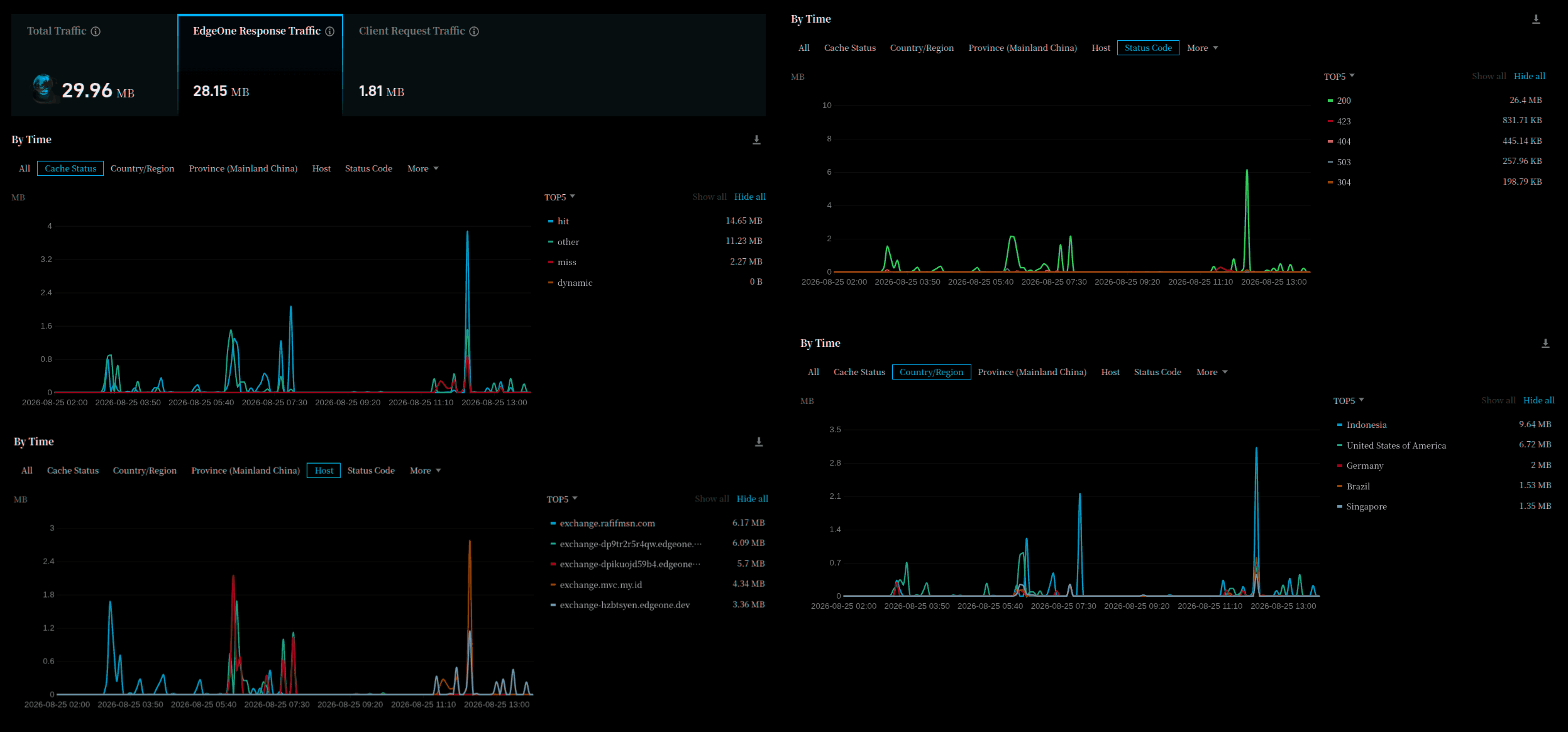 Tencent EdgeOne Full Analytics