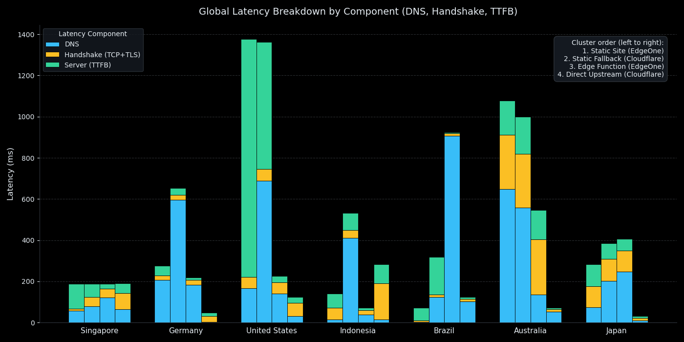 Multi-region latency breakdown